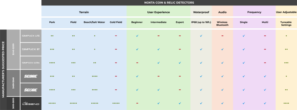 Nokta Selection Guide: Find Your Perfect Coin & Relic Detector